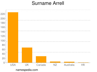 Surname Arrell