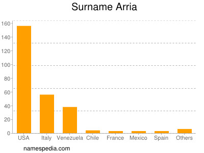 Surname Arria