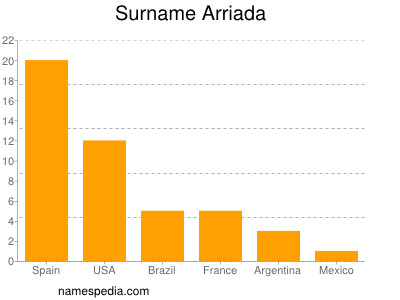 Surname Arriada