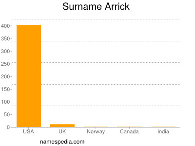 Surname Arrick