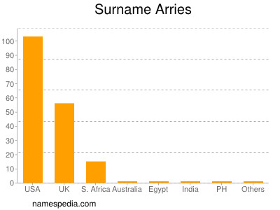 Surname Arries