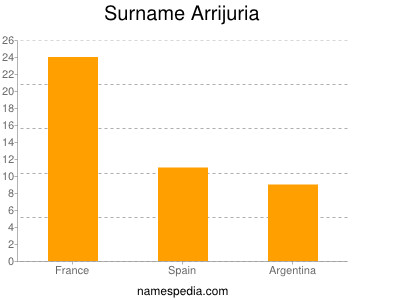 Surname Arrijuria