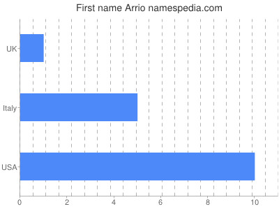 Given name Arrio