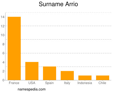 Surname Arrio