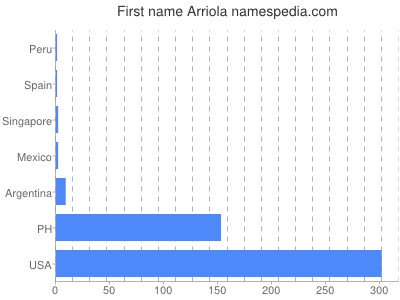 Given name Arriola
