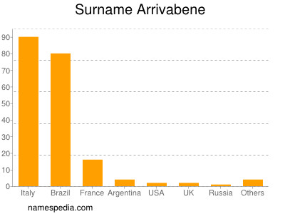 Surname Arrivabene