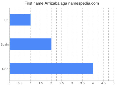 Given name Arrizabalaga
