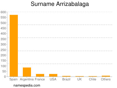 Surname Arrizabalaga