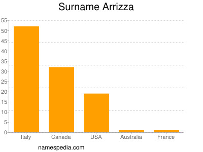 Surname Arrizza