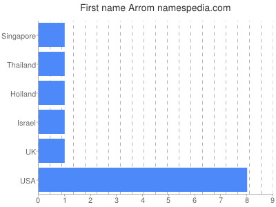 Given name Arrom