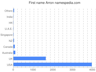 Given name Arron