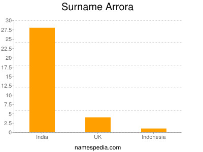 Surname Arrora