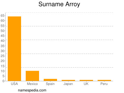 Surname Arroy