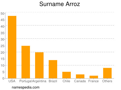 Surname Arroz