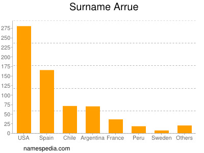 Surname Arrue