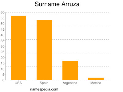 Surname Arruza