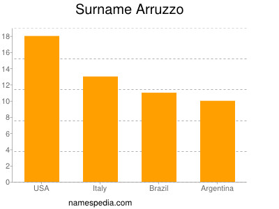 Surname Arruzzo