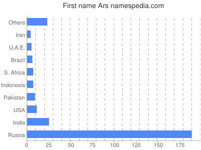 Given name Ars