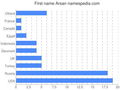 Given name Arsan