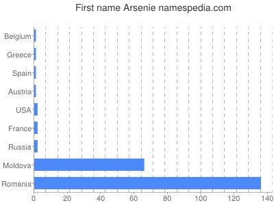 Given name Arsenie