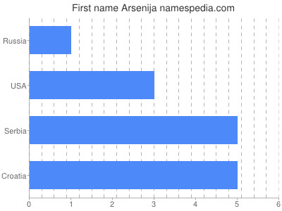 Given name Arsenija