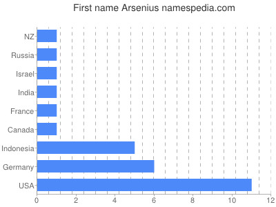 Given name Arsenius