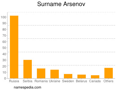 Surname Arsenov