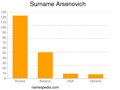 Surname Arsenovich