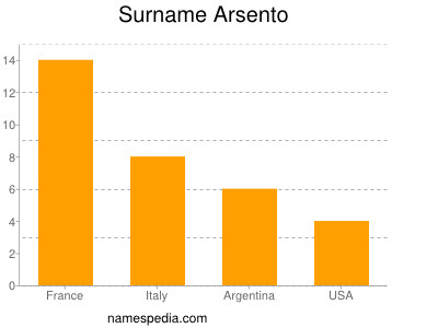 Surname Arsento