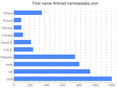 Given name Arshad