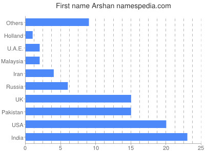 Given name Arshan