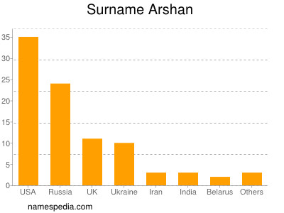Surname Arshan