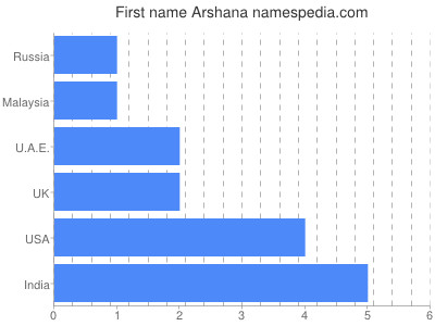Given name Arshana