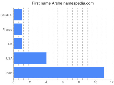 Given name Arshe