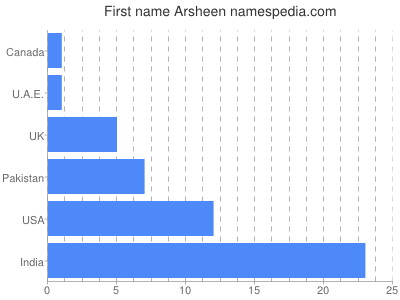 Given name Arsheen