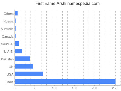 Given name Arshi