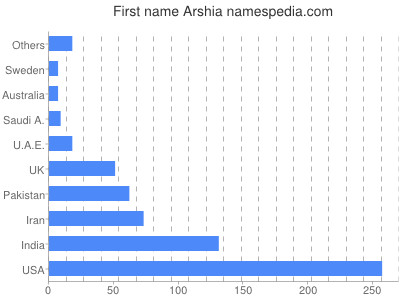 Given name Arshia