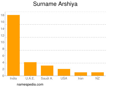 Surname Arshiya