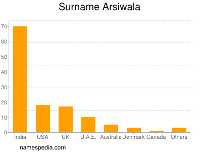 Surname Arsiwala