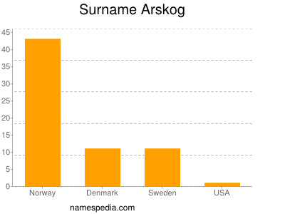 Surname Arskog