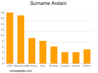 Surname Arslani