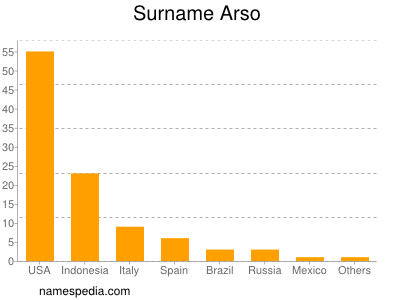Surname Arso