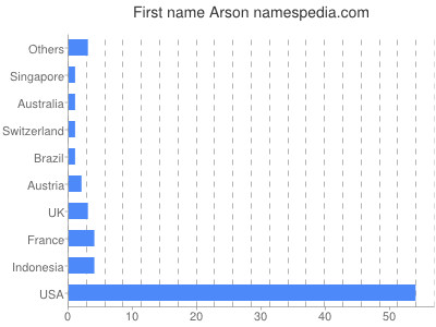 Given name Arson