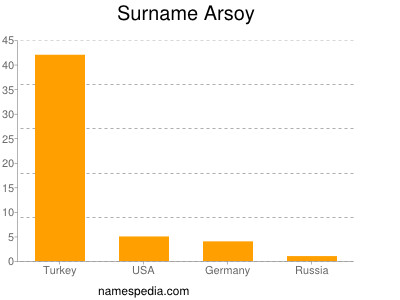 Surname Arsoy