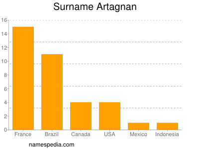 Surname Artagnan