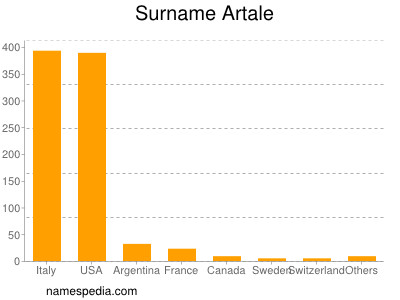 Surname Artale