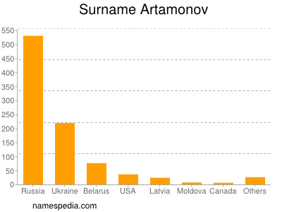 Surname Artamonov