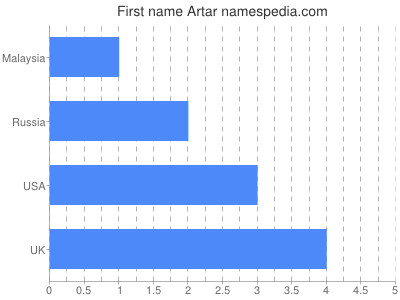 Given name Artar