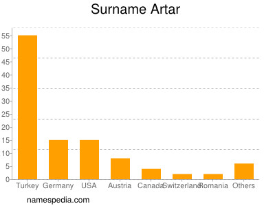 Surname Artar