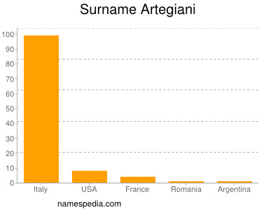 Surname Artegiani